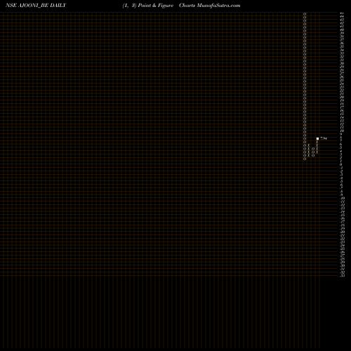 Free Point and Figure charts Ajooni Biotech Limited AJOONI_BE share NSE Stock Exchange 