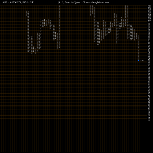 Free Point and Figure charts Akanksha Power N Infra L AKANKSHA_SM share NSE Stock Exchange 