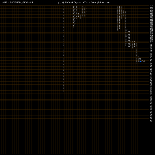 Free Point and Figure charts Akanksha Power N Infra L AKANKSHA_ST share NSE Stock Exchange 