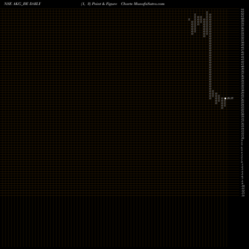 Free Point and Figure charts Akg Exim Limited AKG_BE share NSE Stock Exchange 