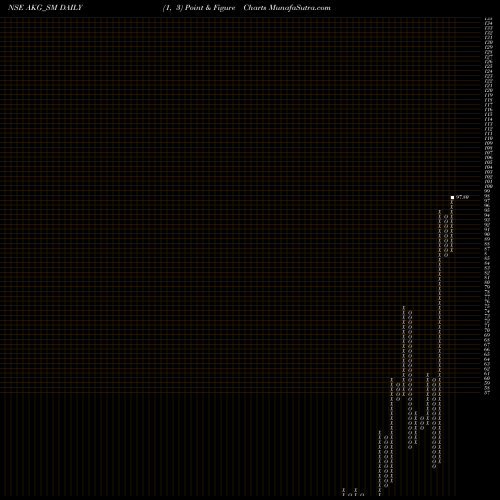 Free Point and Figure charts Akg Exim Limited AKG_SM share NSE Stock Exchange 