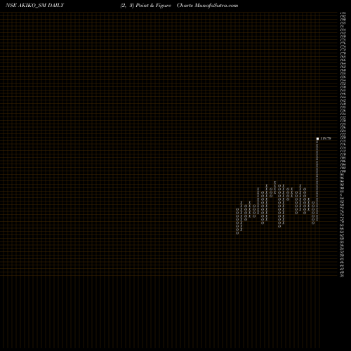 Free Point and Figure charts Akiko Global Services L AKIKO_SM share NSE Stock Exchange 