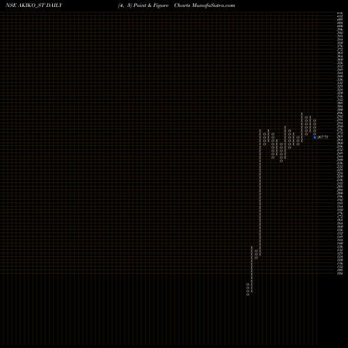 Free Point and Figure charts Akiko Global Services L AKIKO_ST share NSE Stock Exchange 