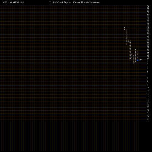 Free Point and Figure charts Aki India Limited AKI_BE share NSE Stock Exchange 