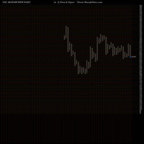 Free Point and Figure charts Aksharchem India Limited AKSHARCHEM share NSE Stock Exchange 