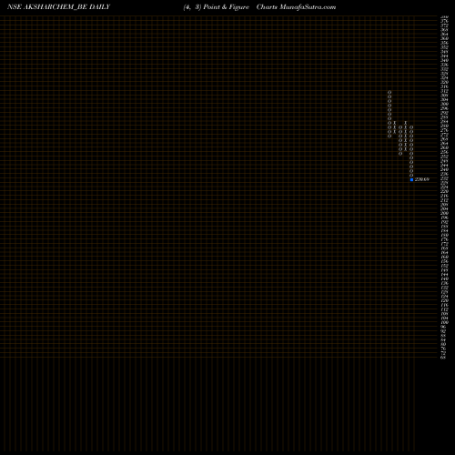 Free Point and Figure charts Aksharchem India Limited AKSHARCHEM_BE share NSE Stock Exchange 