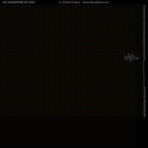 Free Point and Figure charts Aksh Optifibre  Ltd AKSHOPTFBR_BE share NSE Stock Exchange 