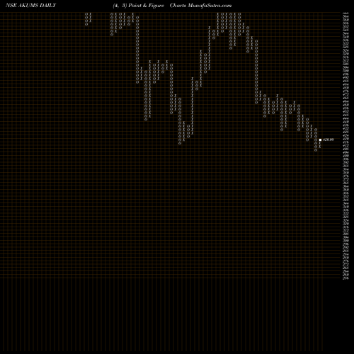Free Point and Figure charts Akums Drugs And Pharma L AKUMS share NSE Stock Exchange 