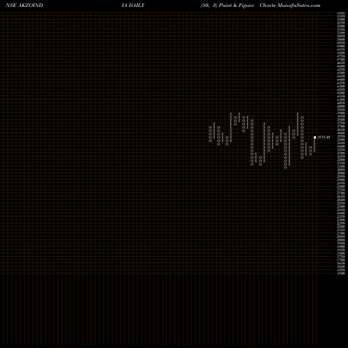 Free Point and Figure charts Akzo Nobel India Limited AKZOINDIA share NSE Stock Exchange 