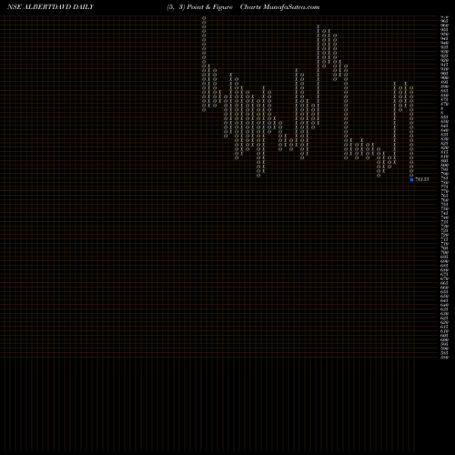Free Point and Figure charts Albert David ALBERTDAVD share NSE Stock Exchange 