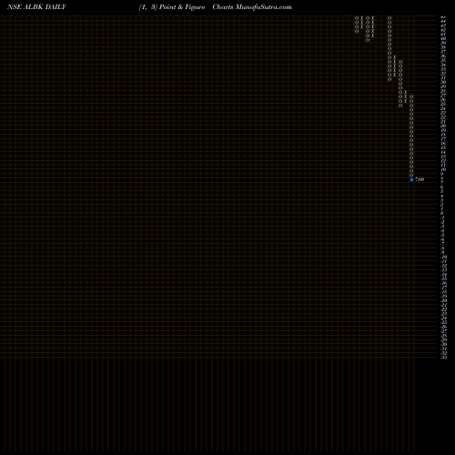 Free Point and Figure charts Allahabad Bank ALBK share NSE Stock Exchange 