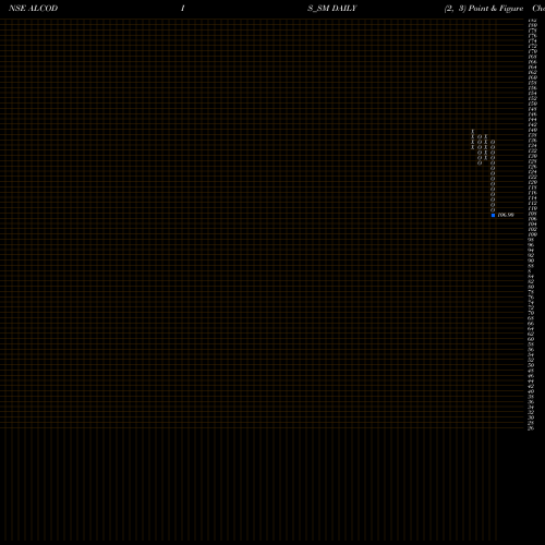 Free Point and Figure charts Alcokraft Distillerie Ltd ALCODIS_SM share NSE Stock Exchange 