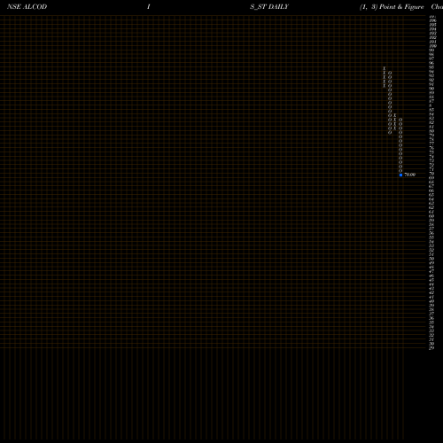 Free Point and Figure charts Alcokraft Distillerie Ltd ALCODIS_ST share NSE Stock Exchange 