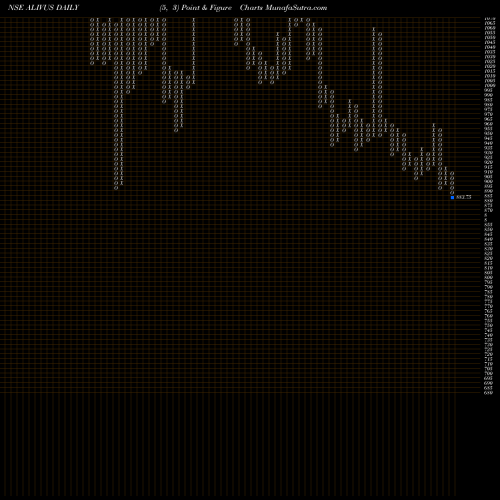 Free Point and Figure charts Alivus Life Sciences Ltd ALIVUS share NSE Stock Exchange 