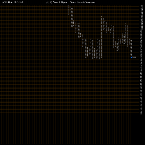 Free Point and Figure charts Alkali Metals Limited ALKALI share NSE Stock Exchange 