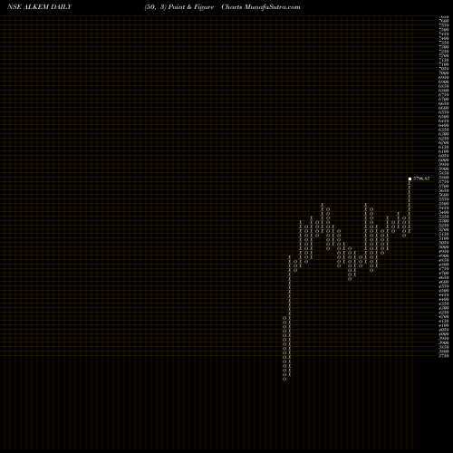 Free Point and Figure charts Alkem Laboratories Ltd. ALKEM share NSE Stock Exchange 