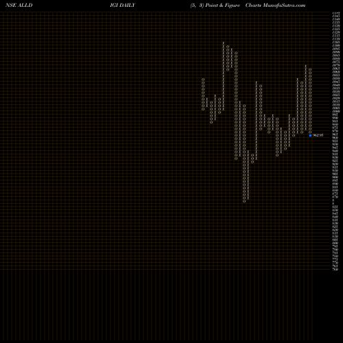 Free Point and Figure charts Alldigi Tech Limited ALLDIGI share NSE Stock Exchange 