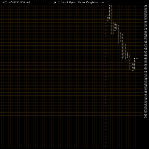 Free Point and Figure charts All E Technologies Ltd ALLETEC_ST share NSE Stock Exchange 