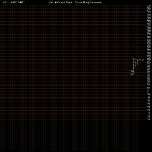 Free Point and Figure charts Allsec Technologies Limited ALLSEC share NSE Stock Exchange 
