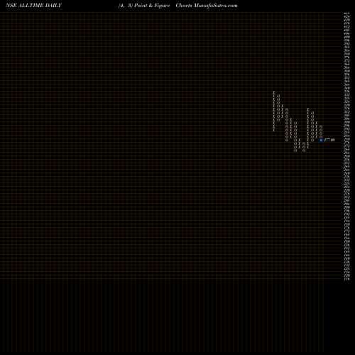 Free Point and Figure charts All Time Plastics Limited ALLTIME share NSE Stock Exchange 