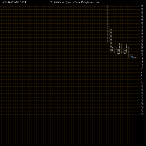 Free Point and Figure charts Almondz Global Securities Limited ALMONDZ share NSE Stock Exchange 