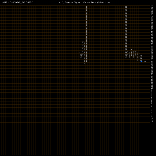 Free Point and Figure charts Almondz Global Sec Ltd ALMONDZ_BE share NSE Stock Exchange 