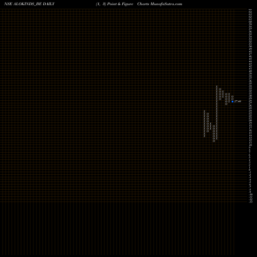 Free Point and Figure charts Alok Industries Limited ALOKINDS_BE share NSE Stock Exchange 