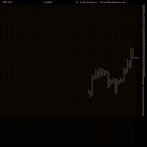 Free Point and Figure charts Alpa Laboratories Limited ALPA share NSE Stock Exchange 