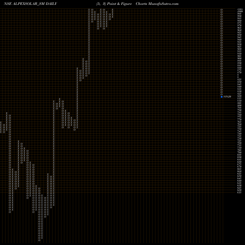 Free Point and Figure charts Alpex Solar Limited ALPEXSOLAR_SM share NSE Stock Exchange 