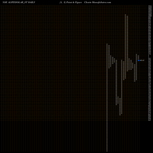Free Point and Figure charts Alpex Solar Limited ALPEXSOLAR_ST share NSE Stock Exchange 