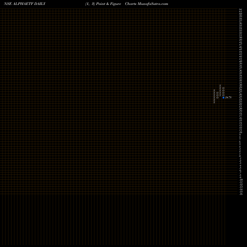 Free Point and Figure charts Miraeamc - Alphaetf ALPHAETF share NSE Stock Exchange 