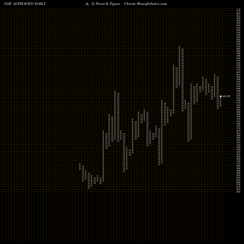 Free Point and Figure charts Alphageo (India) Limited ALPHAGEO share NSE Stock Exchange 