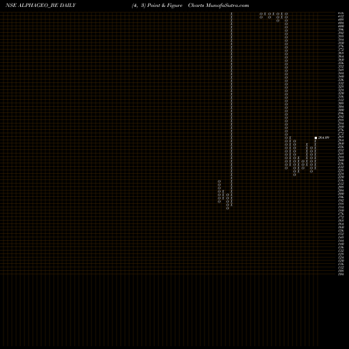 Free Point and Figure charts Alphageo (india) Limited ALPHAGEO_BE share NSE Stock Exchange 