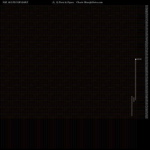 Free Point and Figure charts Alufluoride Ltd. ALUFLUOR share NSE Stock Exchange 