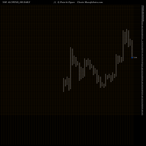 Free Point and Figure charts Aluwind Architectural Ltd ALUWIND_SM share NSE Stock Exchange 