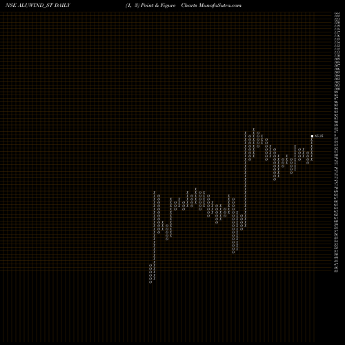 Free Point and Figure charts Aluwind Architectural Ltd ALUWIND_ST share NSE Stock Exchange 