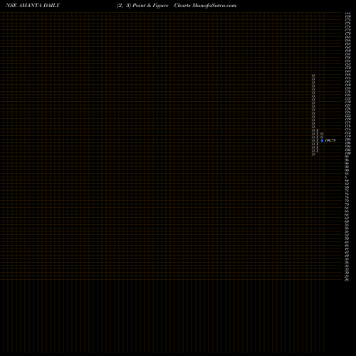 Free Point and Figure charts Amanta Healthcare Limited AMANTA share NSE Stock Exchange 
