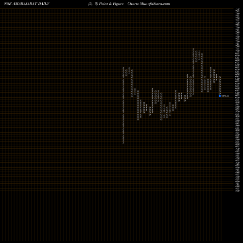 Free Point and Figure charts Amara Raja Batteries Limited AMARAJABAT share NSE Stock Exchange 