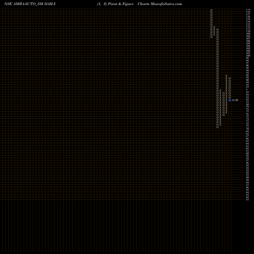 Free Point and Figure charts Amba Auto Sales And Ser L AMBAAUTO_SM share NSE Stock Exchange 
