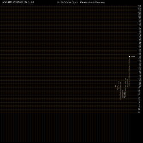 Free Point and Figure charts Ambani Orgochem Limited AMBANIORGO_SM share NSE Stock Exchange 