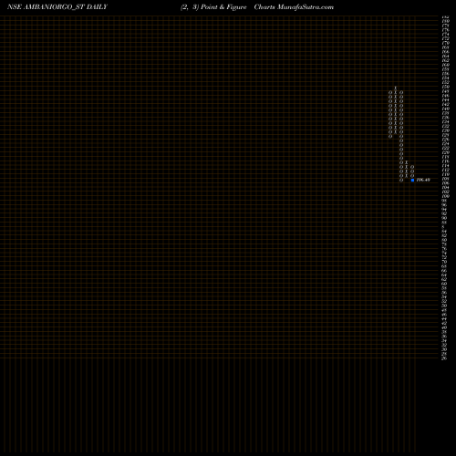 Free Point and Figure charts Ambani Orgochem Limited AMBANIORGO_ST share NSE Stock Exchange 