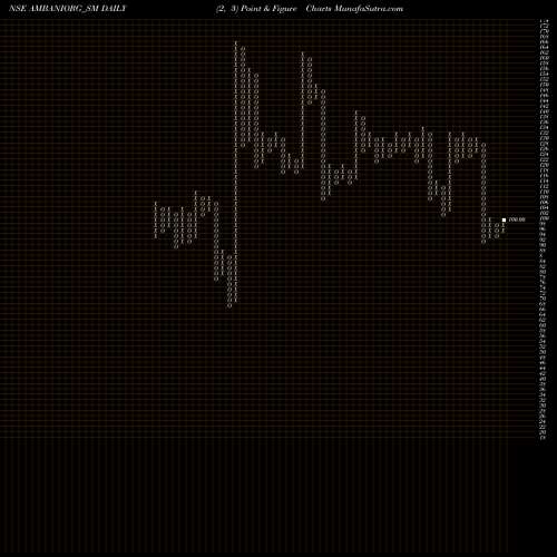 Free Point and Figure charts Ambani Organics Limited AMBANIORG_SM share NSE Stock Exchange 