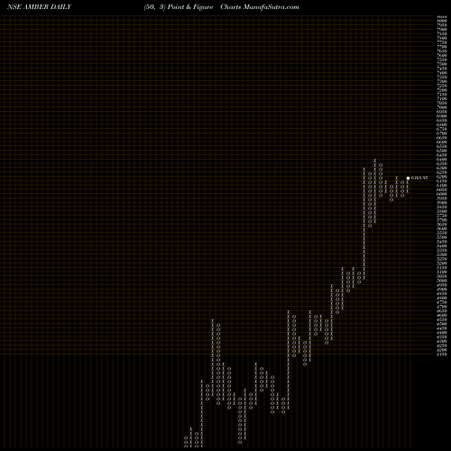 Free Point and Figure charts Amber Enterprises (i) Ltd AMBER share NSE Stock Exchange 