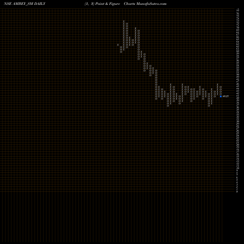 Free Point and Figure charts Ambey Laboratories Ltd AMBEY_SM share NSE Stock Exchange 