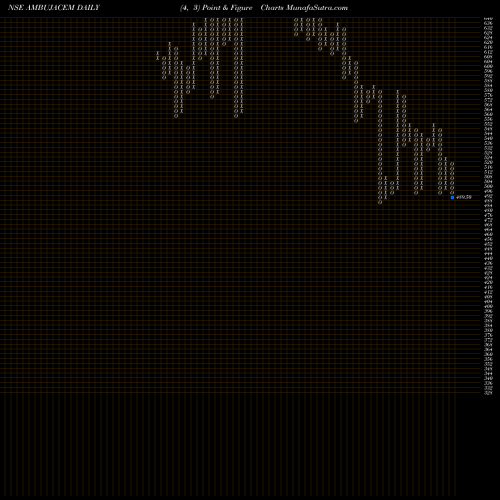 Free Point and Figure charts Ambuja Cements Limited AMBUJACEM share NSE Stock Exchange 