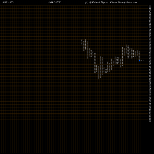 Free Point and Figure charts AMD Industries Limited AMDIND share NSE Stock Exchange 