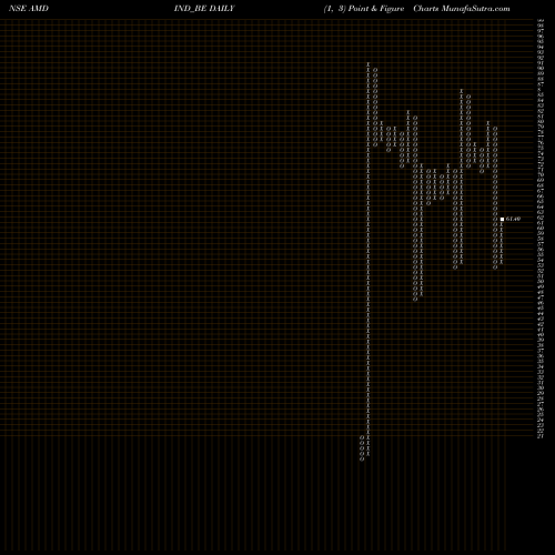 Free Point and Figure charts Amd Industries Limited AMDIND_BE share NSE Stock Exchange 