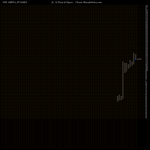 Free Point and Figure charts Ameya Precision Eng Ltd AMEYA_ST share NSE Stock Exchange 