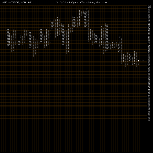 Free Point and Figure charts Amiable Logistics (i) Ltd AMIABLE_SM share NSE Stock Exchange 