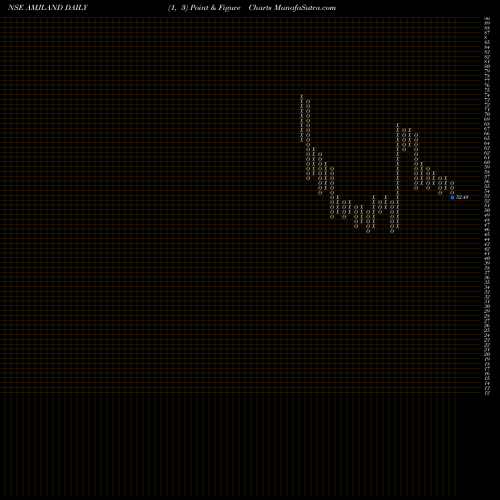 Free Point and Figure charts Amj Land Holdings Limited AMJLAND share NSE Stock Exchange 